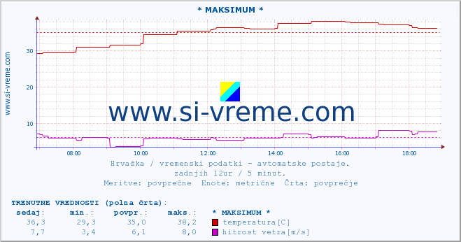 POVPREČJE :: * MAKSIMUM * :: temperatura | vlaga | hitrost vetra | tlak :: zadnji dan / 5 minut.