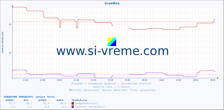 POVPREČJE :: GradiÅ¡te :: temperatura | vlaga | hitrost vetra | tlak :: zadnji dan / 5 minut.