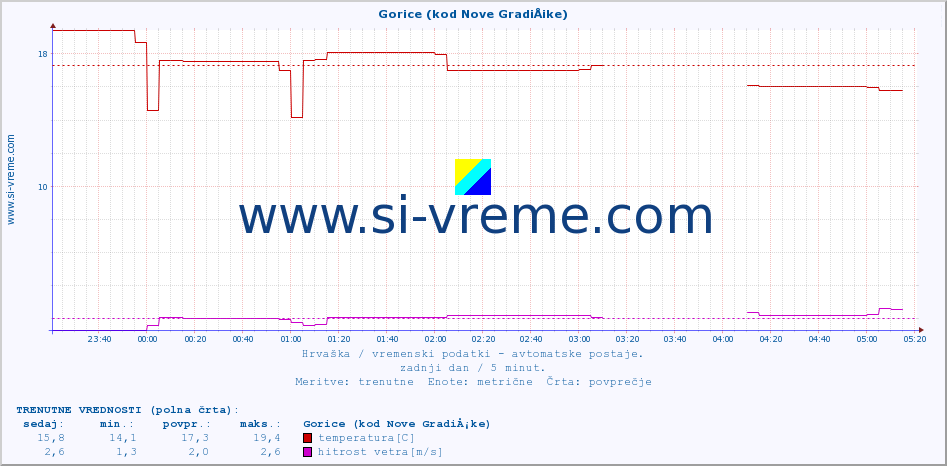 POVPREČJE :: Gorice (kod Nove GradiÅ¡ke) :: temperatura | vlaga | hitrost vetra | tlak :: zadnji dan / 5 minut.