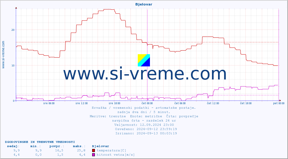 POVPREČJE :: Bjelovar :: temperatura | vlaga | hitrost vetra | tlak :: zadnja dva dni / 5 minut.