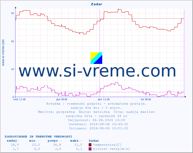 POVPREČJE :: Zadar :: temperatura | vlaga | hitrost vetra | tlak :: zadnja dva dni / 5 minut.