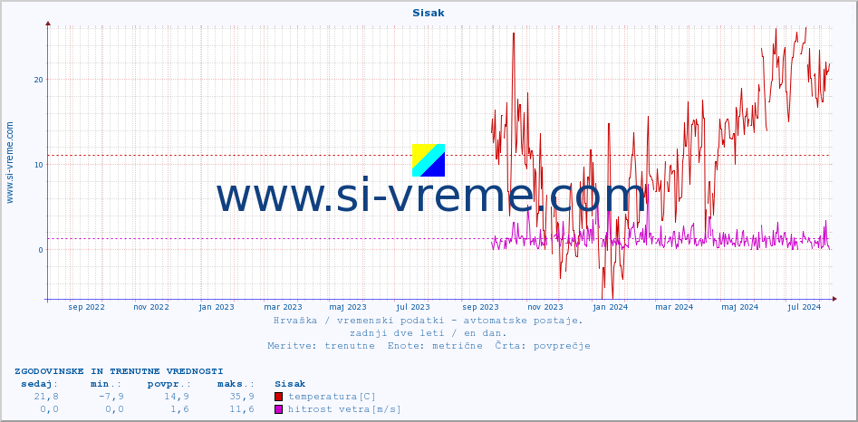 POVPREČJE :: Sisak :: temperatura | vlaga | hitrost vetra | tlak :: zadnji dve leti / en dan.