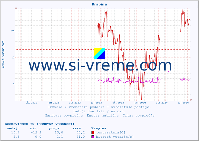 POVPREČJE :: Krapina :: temperatura | vlaga | hitrost vetra | tlak :: zadnji dve leti / en dan.