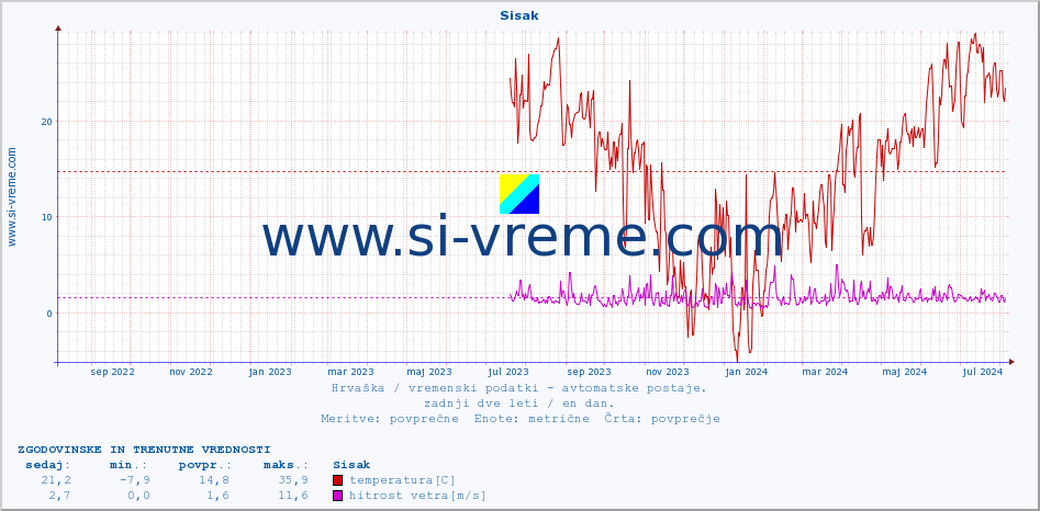 POVPREČJE :: Sisak :: temperatura | vlaga | hitrost vetra | tlak :: zadnji dve leti / en dan.
