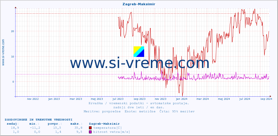 POVPREČJE :: Zagreb-Maksimir :: temperatura | vlaga | hitrost vetra | tlak :: zadnji dve leti / en dan.