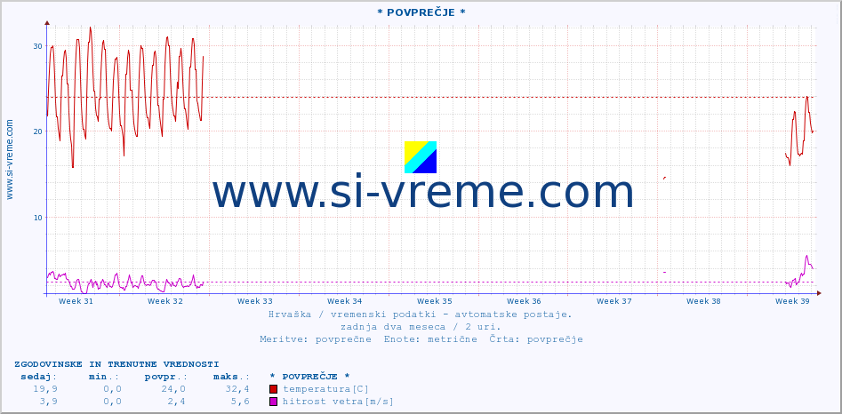 POVPREČJE :: * POVPREČJE * :: temperatura | vlaga | hitrost vetra | tlak :: zadnja dva meseca / 2 uri.