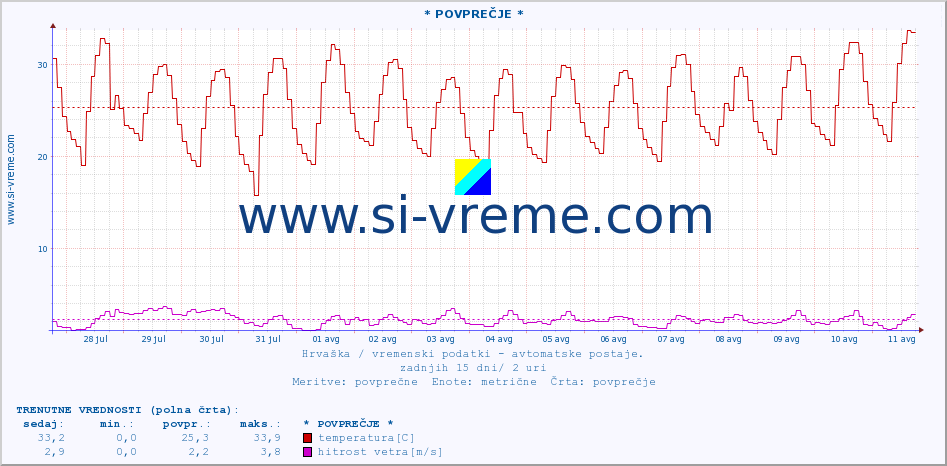 POVPREČJE :: * POVPREČJE * :: temperatura | vlaga | hitrost vetra | tlak :: zadnji mesec / 2 uri.