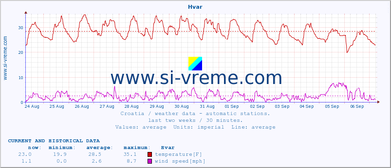  :: Hvar :: temperature | humidity | wind speed | air pressure :: last two weeks / 30 minutes.