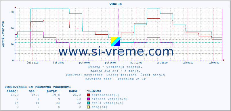 POVPREČJE :: Vilnius :: temperatura | vlaga | hitrost vetra | sunki vetra | tlak | padavine | sneg :: zadnja dva dni / 5 minut.