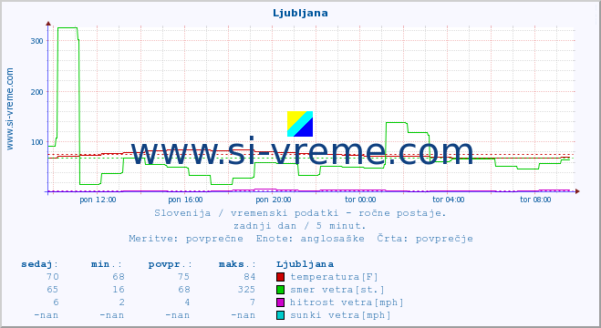 POVPREČJE :: Ljubljana :: temperatura | vlaga | smer vetra | hitrost vetra | sunki vetra | tlak | padavine | temp. rosišča :: zadnji dan / 5 minut.