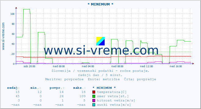 POVPREČJE :: * MINIMUM * :: temperatura | vlaga | smer vetra | hitrost vetra | sunki vetra | tlak | padavine | temp. rosišča :: zadnji dan / 5 minut.