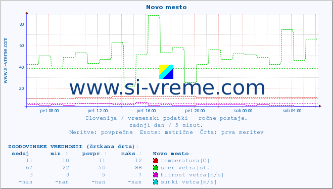 POVPREČJE :: Novo mesto :: temperatura | vlaga | smer vetra | hitrost vetra | sunki vetra | tlak | padavine | temp. rosišča :: zadnji dan / 5 minut.