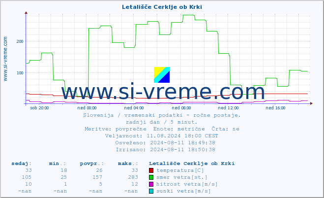 POVPREČJE :: Letališče Cerklje ob Krki :: temperatura | vlaga | smer vetra | hitrost vetra | sunki vetra | tlak | padavine | temp. rosišča :: zadnji dan / 5 minut.