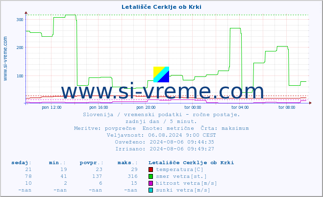 POVPREČJE :: Letališče Cerklje ob Krki :: temperatura | vlaga | smer vetra | hitrost vetra | sunki vetra | tlak | padavine | temp. rosišča :: zadnji dan / 5 minut.