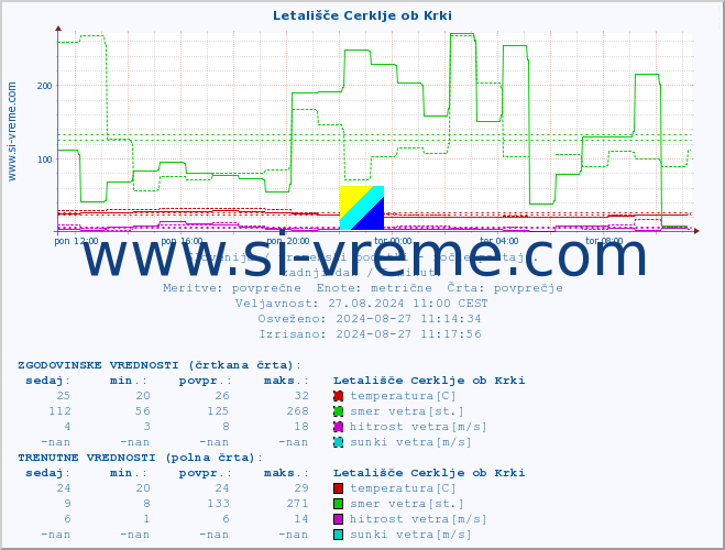 POVPREČJE :: Letališče Cerklje ob Krki :: temperatura | vlaga | smer vetra | hitrost vetra | sunki vetra | tlak | padavine | temp. rosišča :: zadnji dan / 5 minut.