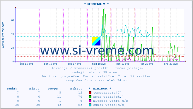 POVPREČJE :: * MINIMUM * :: temperatura | vlaga | smer vetra | hitrost vetra | sunki vetra | tlak | padavine | temp. rosišča :: zadnji teden / 30 minut.