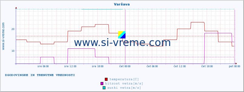 POVPREČJE :: Varšava :: temperatura | vlaga | hitrost vetra | sunki vetra | tlak | padavine | sneg :: zadnja dva dni / 5 minut.