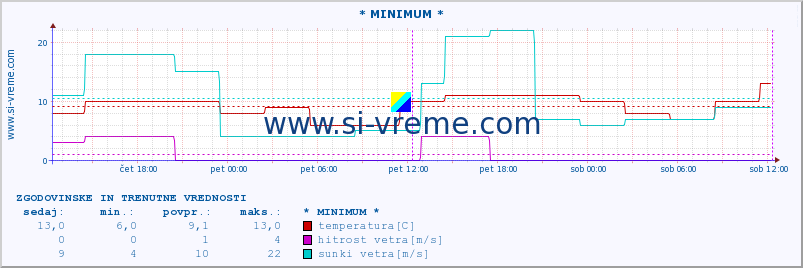 POVPREČJE :: * MINIMUM * :: temperatura | vlaga | hitrost vetra | sunki vetra | tlak | padavine | sneg :: zadnja dva dni / 5 minut.