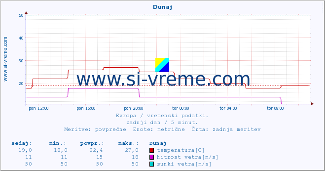 POVPREČJE :: Dunaj :: temperatura | vlaga | hitrost vetra | sunki vetra | tlak | padavine | sneg :: zadnji dan / 5 minut.