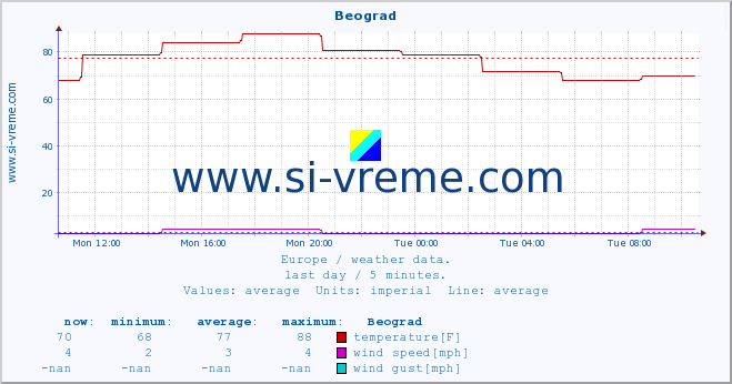  :: Beograd :: temperature | humidity | wind speed | wind gust | air pressure | precipitation | snow height :: last day / 5 minutes.