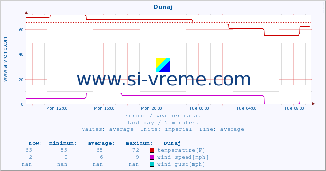  :: Dunaj :: temperature | humidity | wind speed | wind gust | air pressure | precipitation | snow height :: last day / 5 minutes.