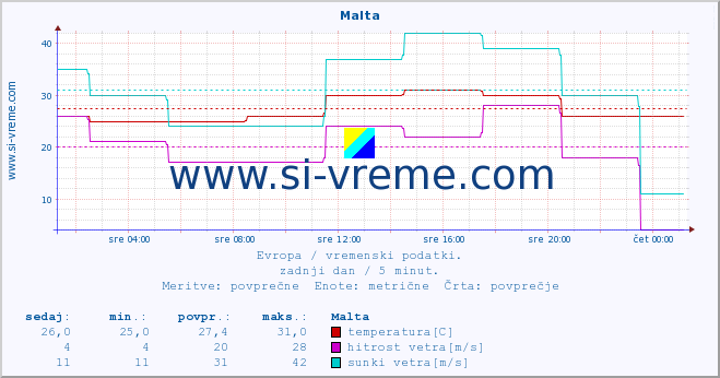 POVPREČJE :: Malta :: temperatura | vlaga | hitrost vetra | sunki vetra | tlak | padavine | sneg :: zadnji dan / 5 minut.