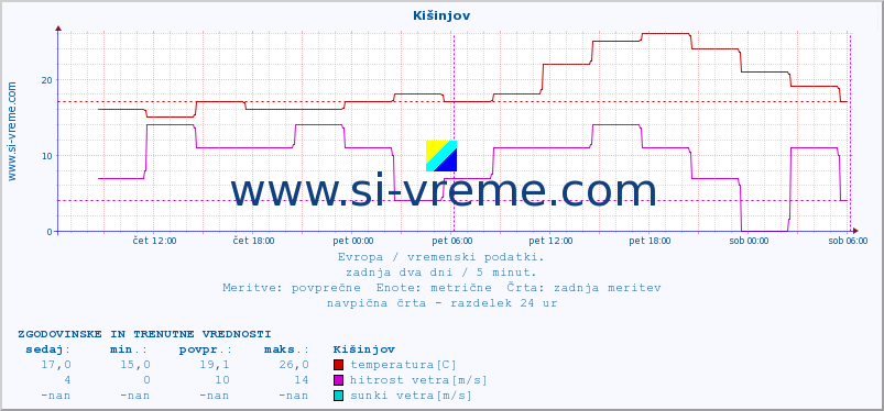 POVPREČJE :: Kišinjov :: temperatura | vlaga | hitrost vetra | sunki vetra | tlak | padavine | sneg :: zadnja dva dni / 5 minut.