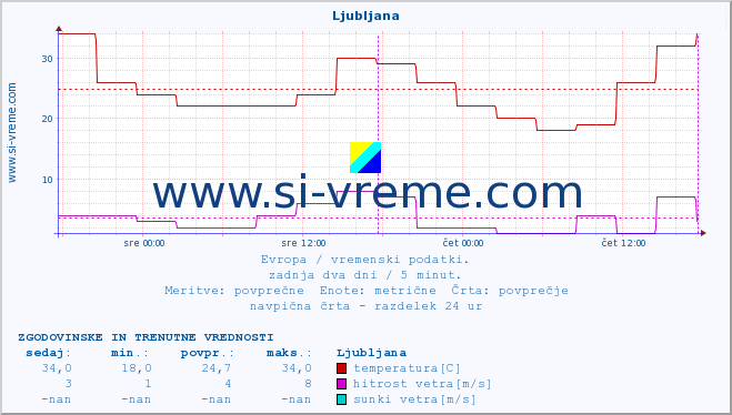 POVPREČJE :: Ljubljana :: temperatura | vlaga | hitrost vetra | sunki vetra | tlak | padavine | sneg :: zadnja dva dni / 5 minut.