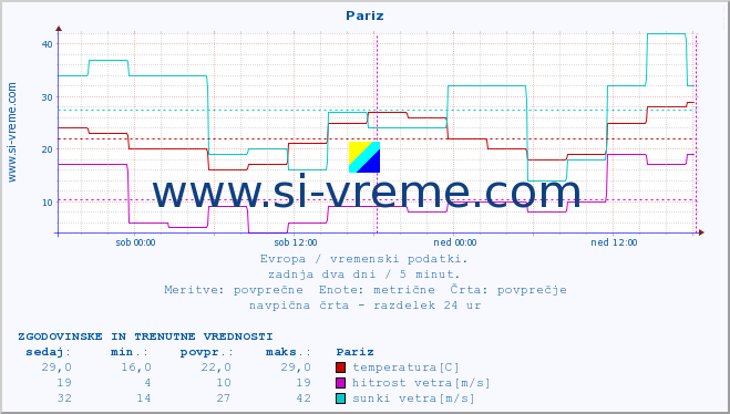 POVPREČJE :: Pariz :: temperatura | vlaga | hitrost vetra | sunki vetra | tlak | padavine | sneg :: zadnja dva dni / 5 minut.