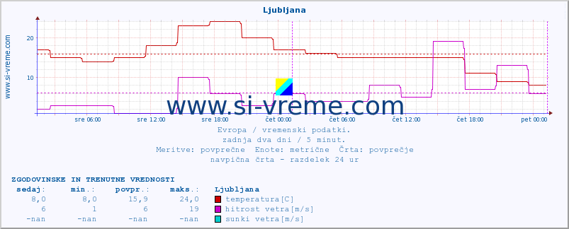 POVPREČJE :: Ljubljana :: temperatura | vlaga | hitrost vetra | sunki vetra | tlak | padavine | sneg :: zadnja dva dni / 5 minut.