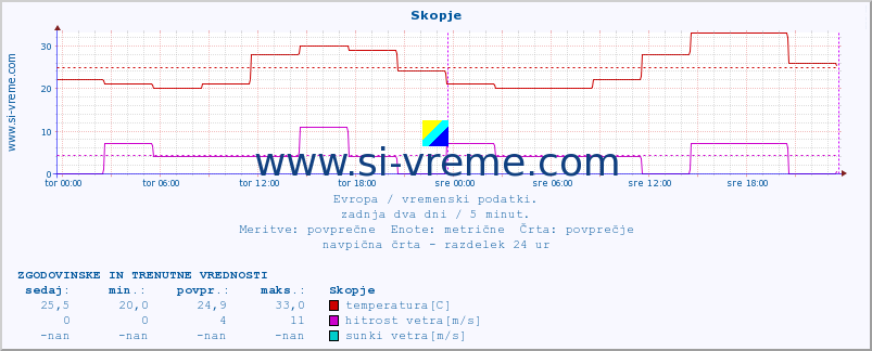 POVPREČJE :: Skopje :: temperatura | vlaga | hitrost vetra | sunki vetra | tlak | padavine | sneg :: zadnja dva dni / 5 minut.