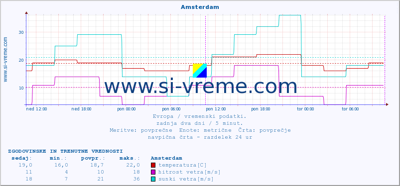 POVPREČJE :: Amsterdam :: temperatura | vlaga | hitrost vetra | sunki vetra | tlak | padavine | sneg :: zadnja dva dni / 5 minut.