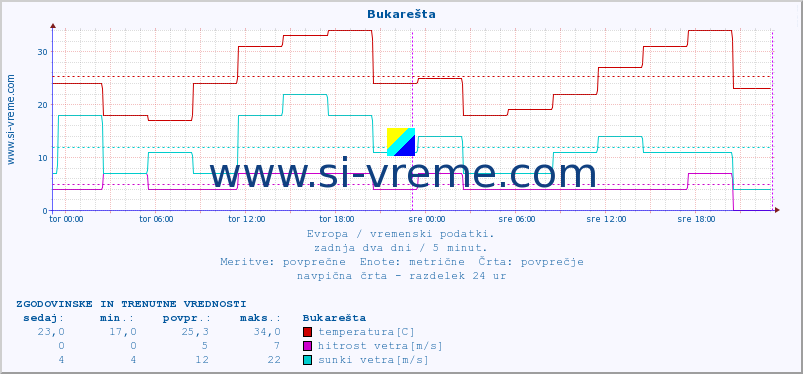 POVPREČJE :: Bukarešta :: temperatura | vlaga | hitrost vetra | sunki vetra | tlak | padavine | sneg :: zadnja dva dni / 5 minut.