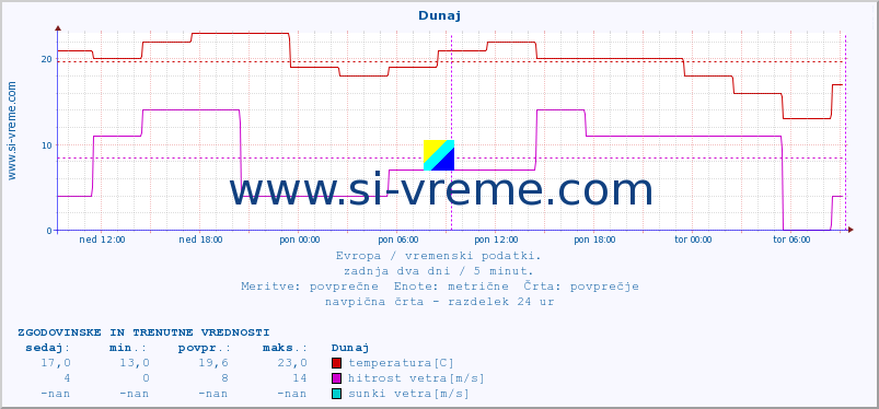 POVPREČJE :: Dunaj :: temperatura | vlaga | hitrost vetra | sunki vetra | tlak | padavine | sneg :: zadnja dva dni / 5 minut.