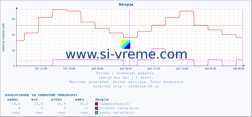 POVPREČJE :: Skopje :: temperatura | vlaga | hitrost vetra | sunki vetra | tlak | padavine | sneg :: zadnja dva dni / 5 minut.