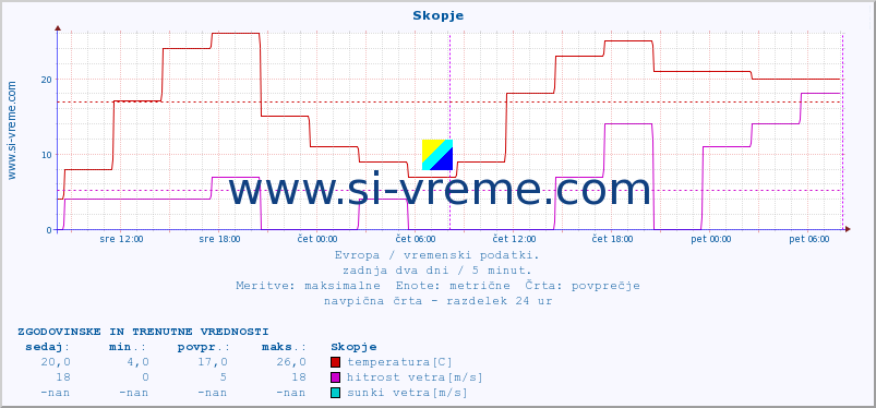 POVPREČJE :: Skopje :: temperatura | vlaga | hitrost vetra | sunki vetra | tlak | padavine | sneg :: zadnja dva dni / 5 minut.