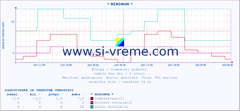 POVPREČJE :: * MINIMUM * :: temperatura | vlaga | hitrost vetra | sunki vetra | tlak | padavine | sneg :: zadnja dva dni / 5 minut.