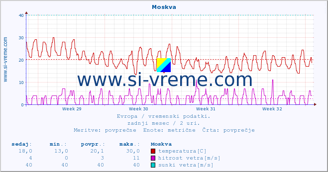 POVPREČJE :: Moskva :: temperatura | vlaga | hitrost vetra | sunki vetra | tlak | padavine | sneg :: zadnji mesec / 2 uri.