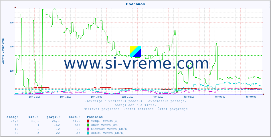 POVPREČJE :: Podnanos :: temp. zraka | vlaga | smer vetra | hitrost vetra | sunki vetra | tlak | padavine | sonce | temp. tal  5cm | temp. tal 10cm | temp. tal 20cm | temp. tal 30cm | temp. tal 50cm :: zadnji dan / 5 minut.