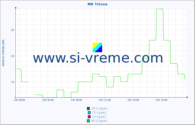 POVPREČJE :: MB Titova :: SO2 | CO | O3 | NO2 :: zadnji dan / 5 minut.