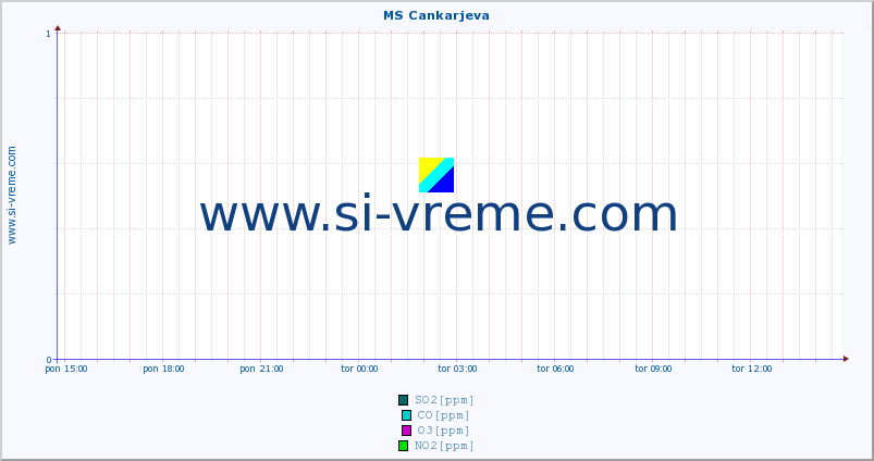 POVPREČJE :: MS Cankarjeva :: SO2 | CO | O3 | NO2 :: zadnji dan / 5 minut.