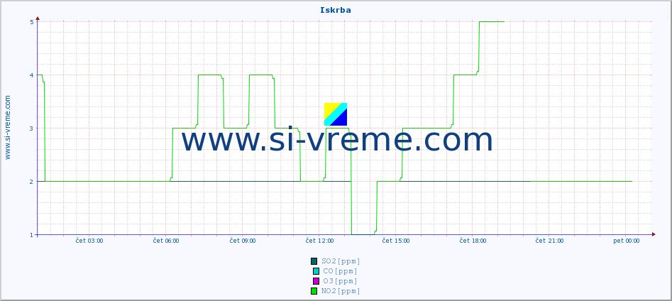 POVPREČJE :: Iskrba :: SO2 | CO | O3 | NO2 :: zadnji dan / 5 minut.