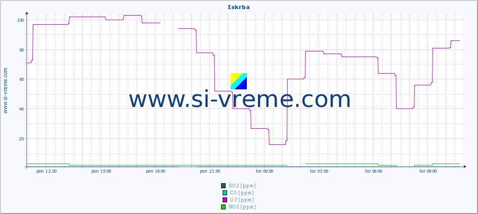 POVPREČJE :: Iskrba :: SO2 | CO | O3 | NO2 :: zadnji dan / 5 minut.