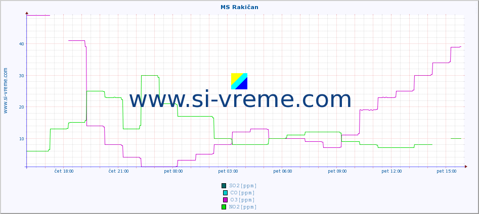 POVPREČJE :: MS Rakičan :: SO2 | CO | O3 | NO2 :: zadnji dan / 5 minut.