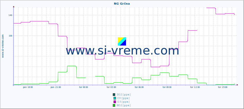 POVPREČJE :: NG Grčna :: SO2 | CO | O3 | NO2 :: zadnji dan / 5 minut.