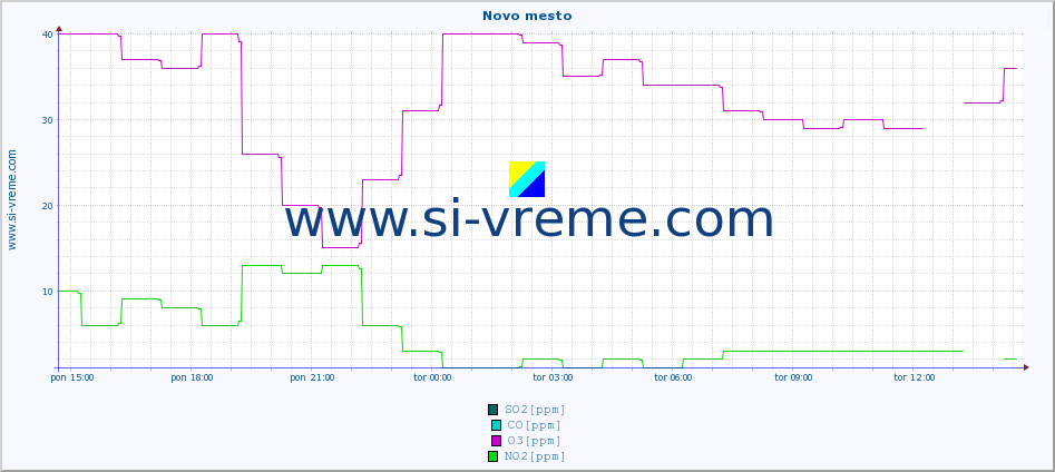POVPREČJE :: Novo mesto :: SO2 | CO | O3 | NO2 :: zadnji dan / 5 minut.