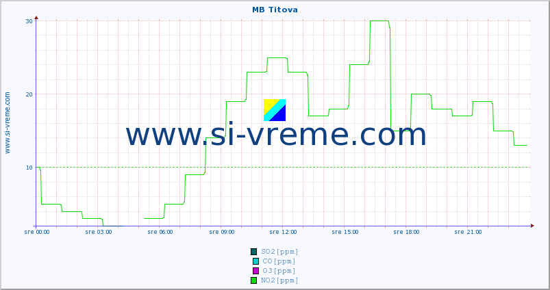 POVPREČJE :: MB Titova :: SO2 | CO | O3 | NO2 :: zadnji dan / 5 minut.