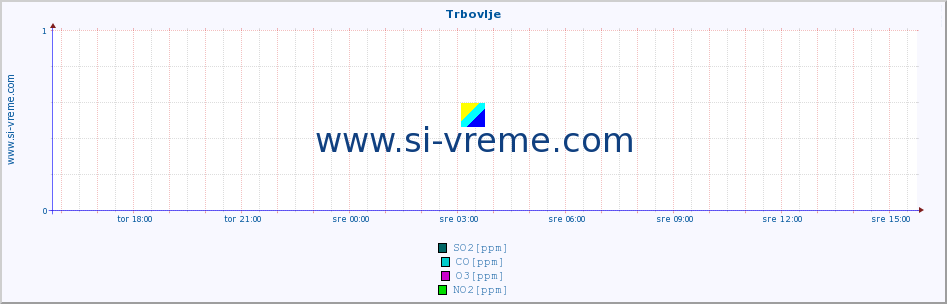 POVPREČJE :: Trbovlje :: SO2 | CO | O3 | NO2 :: zadnji dan / 5 minut.