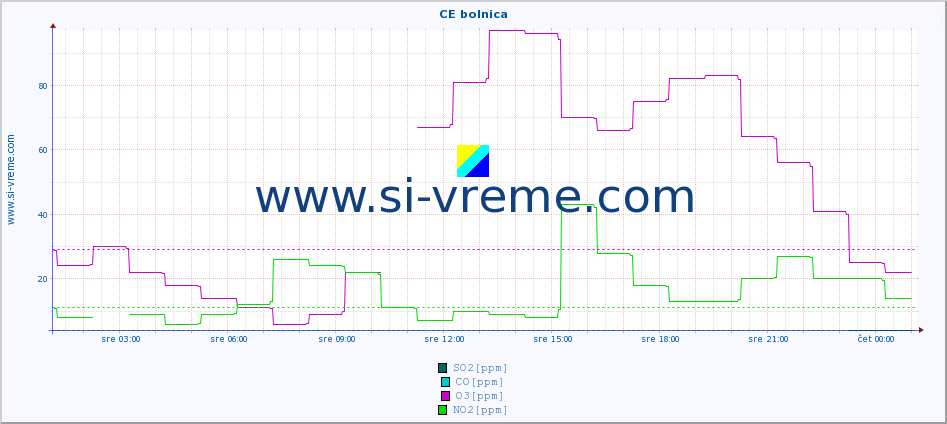 POVPREČJE :: CE bolnica :: SO2 | CO | O3 | NO2 :: zadnji dan / 5 minut.