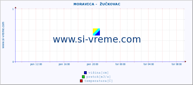 POVPREČJE ::  MORAVICA -  ŽUČKOVAC :: višina | pretok | temperatura :: zadnji dan / 5 minut.